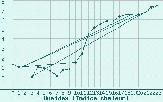 Courbe de l'humidex pour Melle (Be)