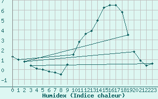 Courbe de l'humidex pour Niort (79)