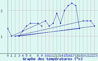 Courbe de tempratures pour Sletterhage 