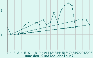 Courbe de l'humidex pour Sletterhage 