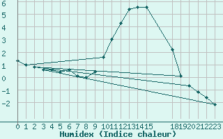 Courbe de l'humidex pour Montret (71)