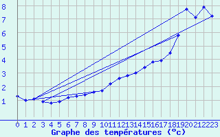 Courbe de tempratures pour Luedge-Paenbruch