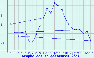 Courbe de tempratures pour Cressier