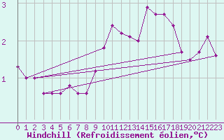 Courbe du refroidissement olien pour Crosby