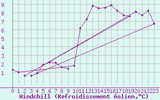 Courbe du refroidissement olien pour Saint-Brevin (44)