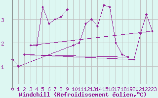 Courbe du refroidissement olien pour Liscombe