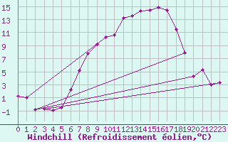 Courbe du refroidissement olien pour Aadorf / Tnikon