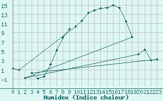Courbe de l'humidex pour Aadorf / Tnikon