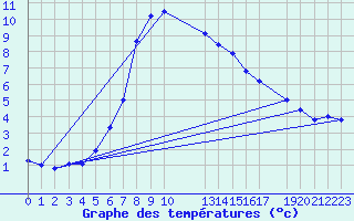 Courbe de tempratures pour Sillian