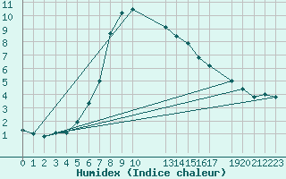 Courbe de l'humidex pour Sillian