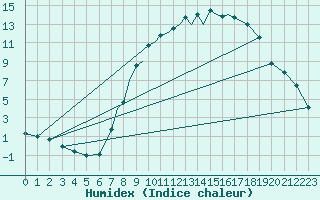 Courbe de l'humidex pour Hawarden