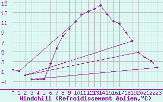 Courbe du refroidissement olien pour Elpersbuettel