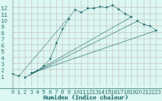 Courbe de l'humidex pour Melle (Be)