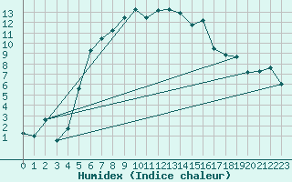 Courbe de l'humidex pour Barth