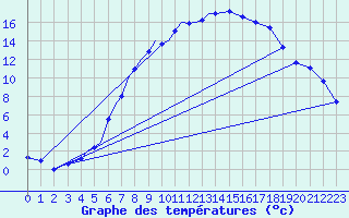 Courbe de tempratures pour Diepholz