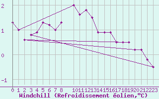 Courbe du refroidissement olien pour Drogden