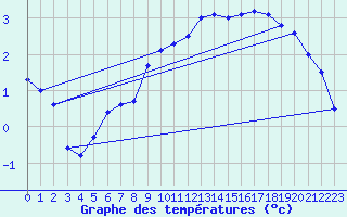 Courbe de tempratures pour Nyon-Changins (Sw)