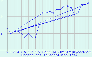 Courbe de tempratures pour Bad Salzuflen
