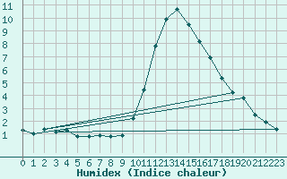 Courbe de l'humidex pour Boulc (26)