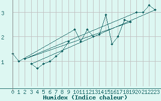 Courbe de l'humidex pour Freudenstadt