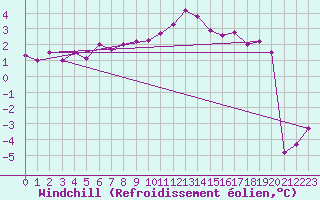 Courbe du refroidissement olien pour Ummendorf