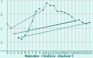 Courbe de l'humidex pour Kokkola Tankar