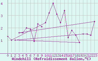 Courbe du refroidissement olien pour Terschelling Hoorn