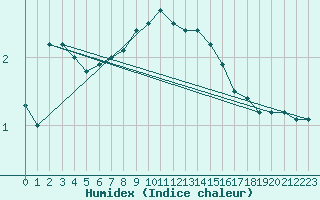 Courbe de l'humidex pour Ylivieska Airport