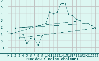 Courbe de l'humidex pour Plymouth (UK)