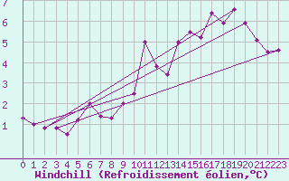 Courbe du refroidissement olien pour Capel Curig
