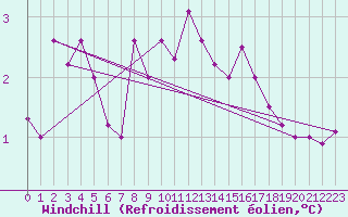 Courbe du refroidissement olien pour Evreux (27)