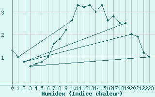 Courbe de l'humidex pour Strommingsbadan