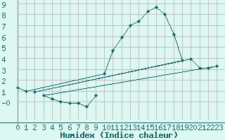 Courbe de l'humidex pour Le Touquet (62)