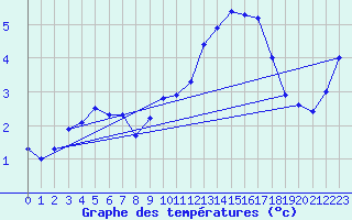 Courbe de tempratures pour Mont-Aigoual (30)