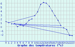 Courbe de tempratures pour Lakatraesk