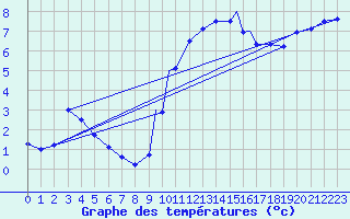 Courbe de tempratures pour Wattisham