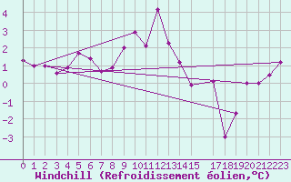 Courbe du refroidissement olien pour Aultbea