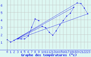 Courbe de tempratures pour Marnitz