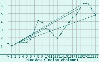 Courbe de l'humidex pour Marnitz
