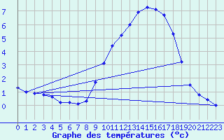 Courbe de tempratures pour Beauvais (60)
