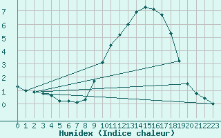 Courbe de l'humidex pour Beauvais (60)