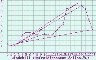 Courbe du refroidissement olien pour Courcouronnes (91)