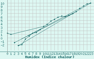 Courbe de l'humidex pour Orly (91)