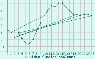 Courbe de l'humidex pour Oron (Sw)