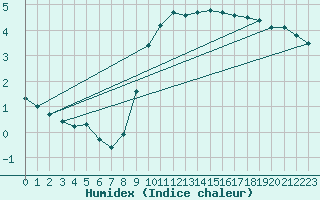 Courbe de l'humidex pour Milford Haven