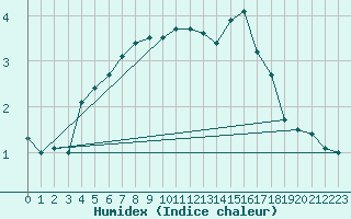 Courbe de l'humidex pour Pasvik