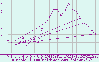 Courbe du refroidissement olien pour Cherbourg (50)