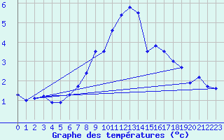 Courbe de tempratures pour Grand Saint Bernard (Sw)