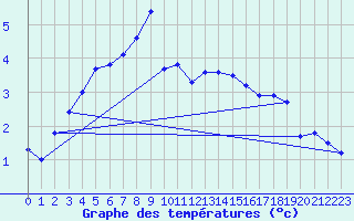 Courbe de tempratures pour Neuchatel (Sw)