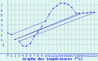 Courbe de tempratures pour Wolfsegg